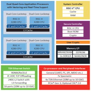 Microchip 64bit riscV PIC64 space processor