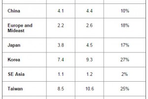 SEMI fab equipment spending growth - 2015